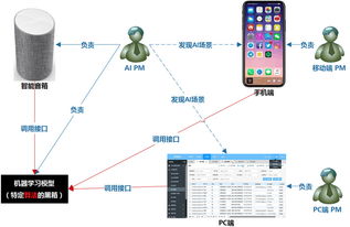 產(chǎn)品經(jīng)理的人工智能入門 AI學(xué)習(xí)方法與基礎(chǔ)軟件開發(fā)